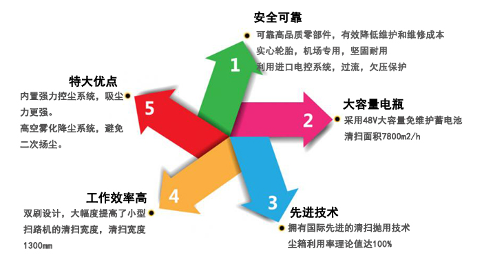 深圳掃地車,電動駕駛式掃地車(圖8)